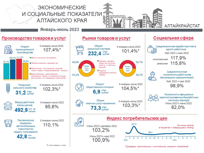 Социально-экономическое положение Алтайского края. Январь-июнь 2023.